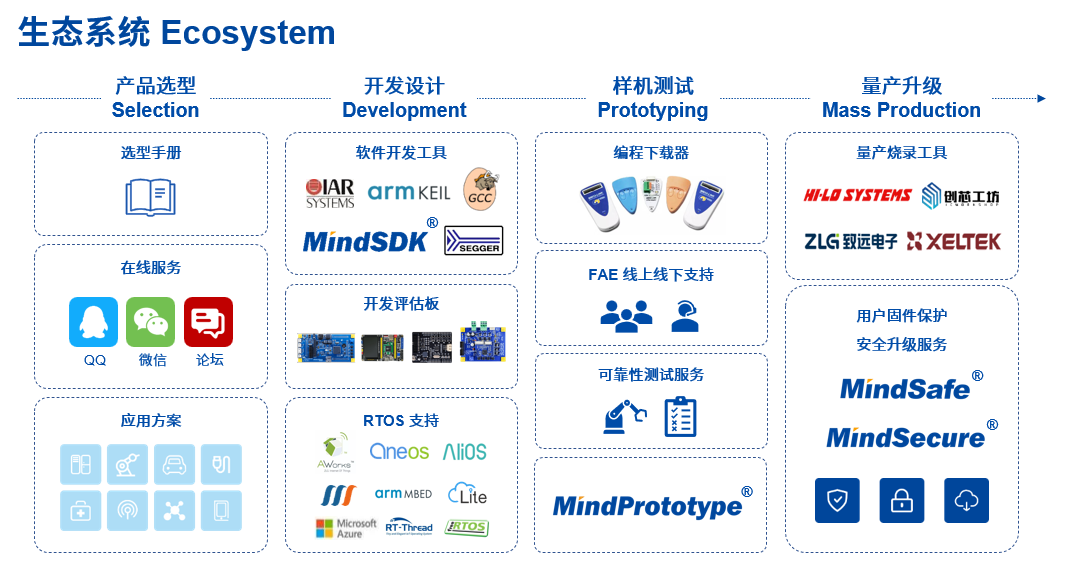 智能家電變頻技術(shù)新趨勢(二) 應(yīng)用軟件開發(fā)